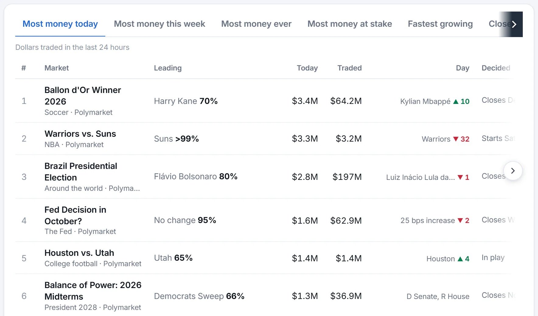 The Predictions leaderboard: six board tabs, a line saying what the board ranks and a table of markets with their leading answer, the money traded today and in all, the move and when they are decided